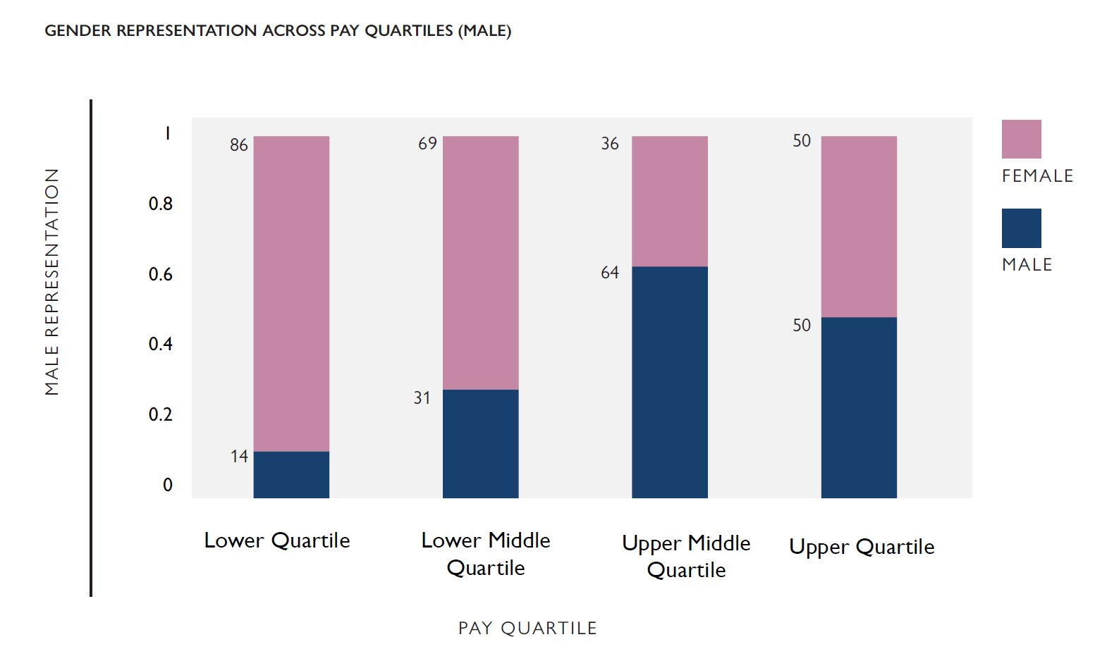 GENDER REPRESENTATION ACROSS PAY QUARTILES (MALE)
