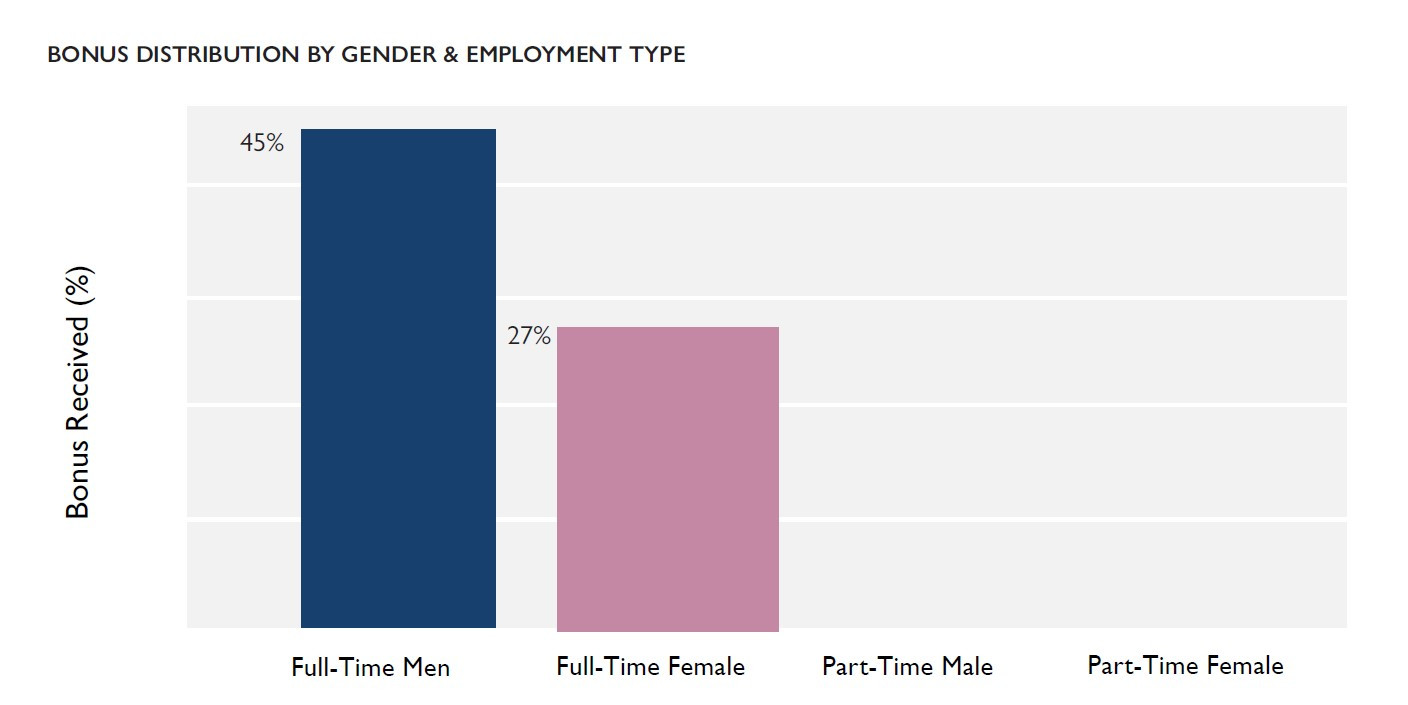 BONUS DISTRIBUTION BY GENDER & EMPLOYMENT TYPE
